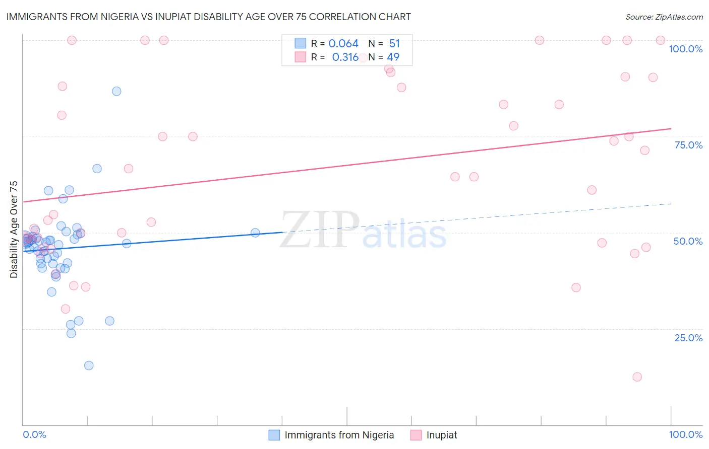 Immigrants from Nigeria vs Inupiat Disability Age Over 75