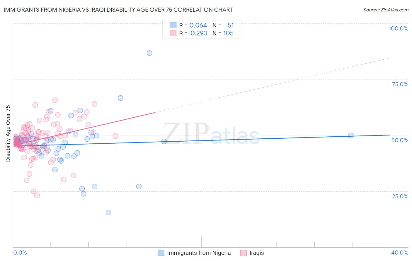 Immigrants from Nigeria vs Iraqi Disability Age Over 75