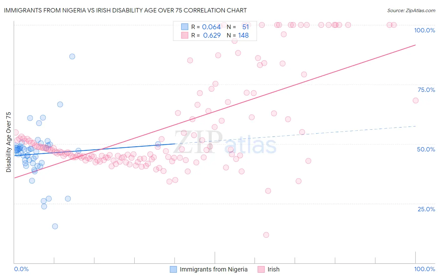 Immigrants from Nigeria vs Irish Disability Age Over 75