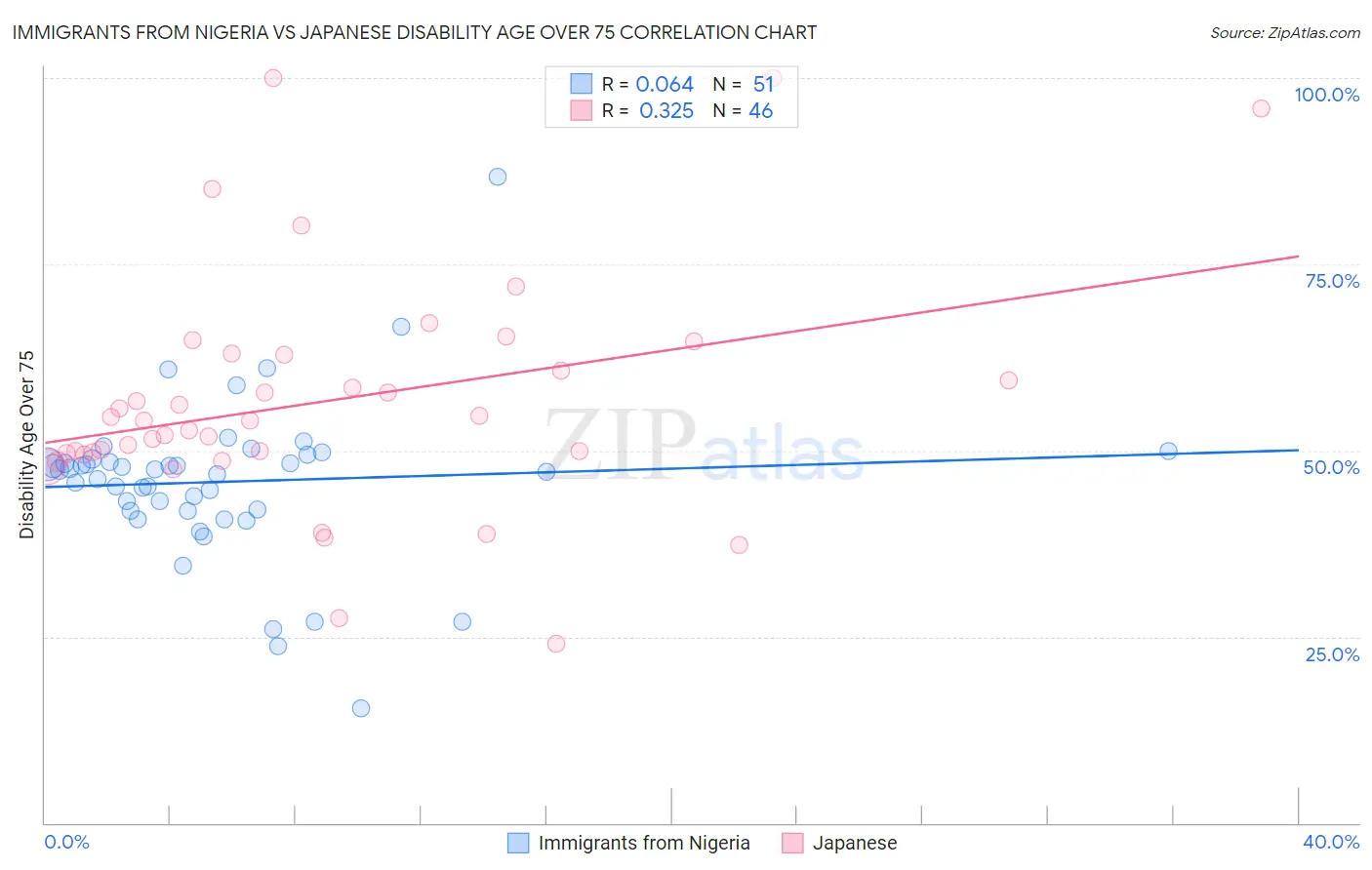 Immigrants from Nigeria vs Japanese Disability Age Over 75