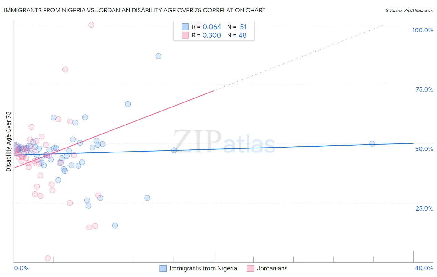 Immigrants from Nigeria vs Jordanian Disability Age Over 75