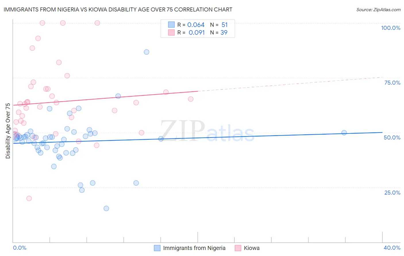 Immigrants from Nigeria vs Kiowa Disability Age Over 75