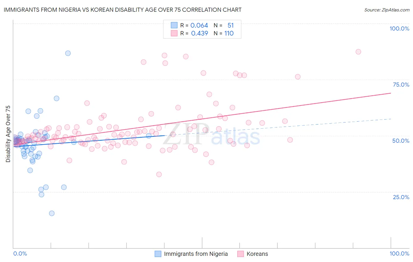 Immigrants from Nigeria vs Korean Disability Age Over 75