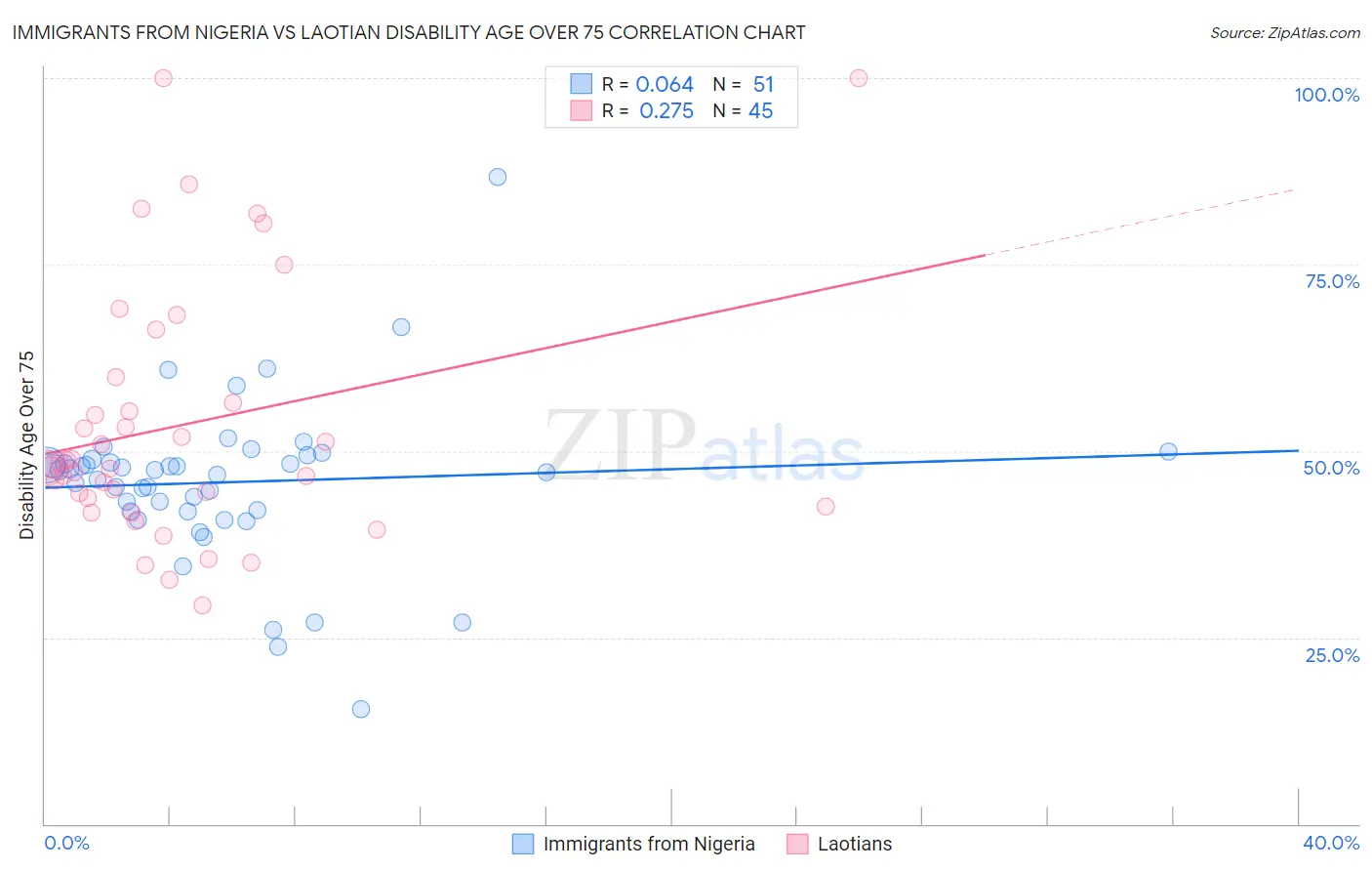 Immigrants from Nigeria vs Laotian Disability Age Over 75