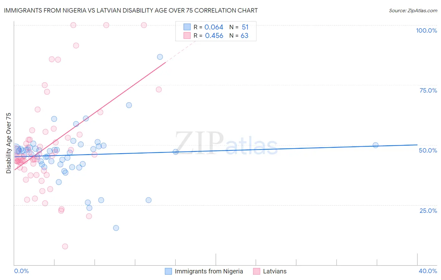 Immigrants from Nigeria vs Latvian Disability Age Over 75
