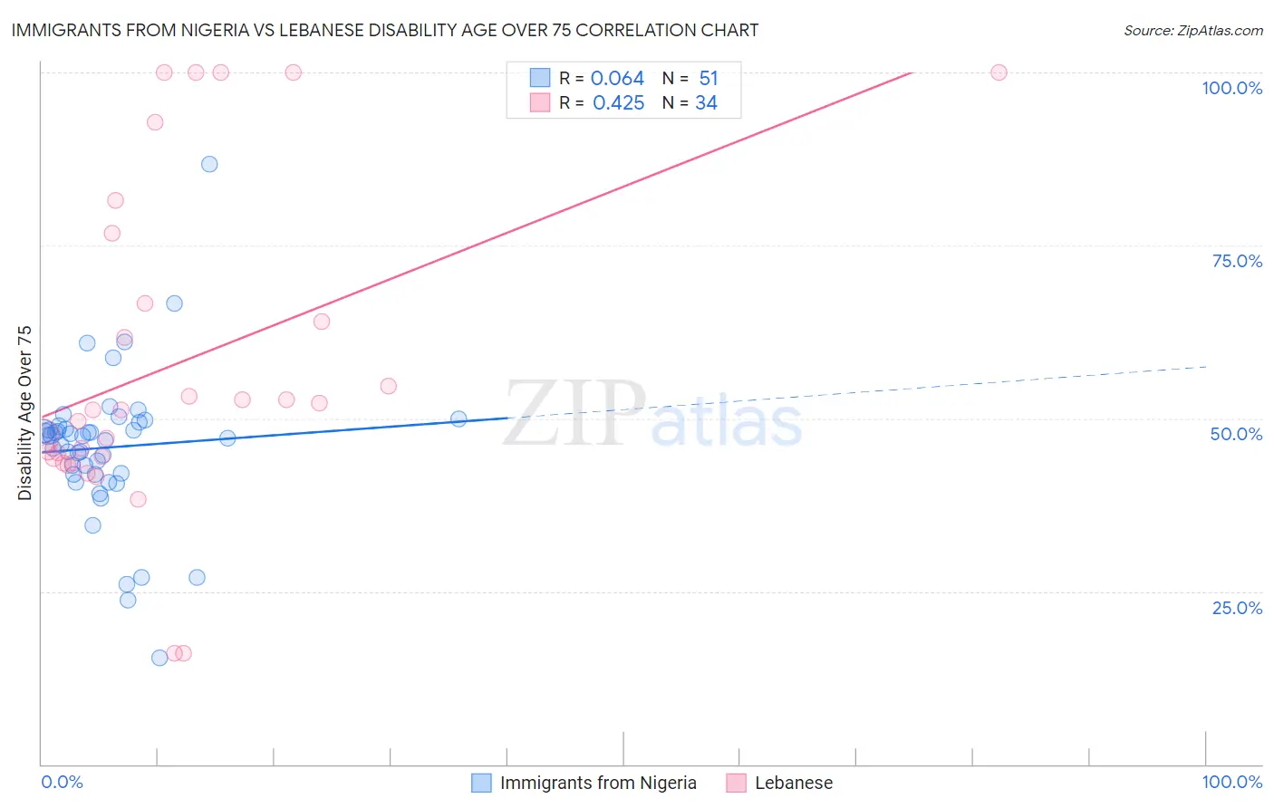 Immigrants from Nigeria vs Lebanese Disability Age Over 75