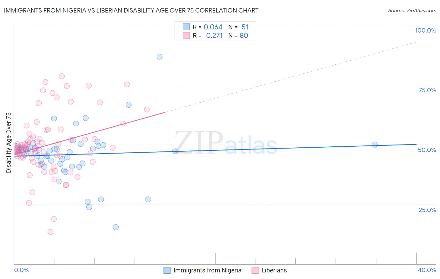 Immigrants from Nigeria vs Liberian Disability Age Over 75