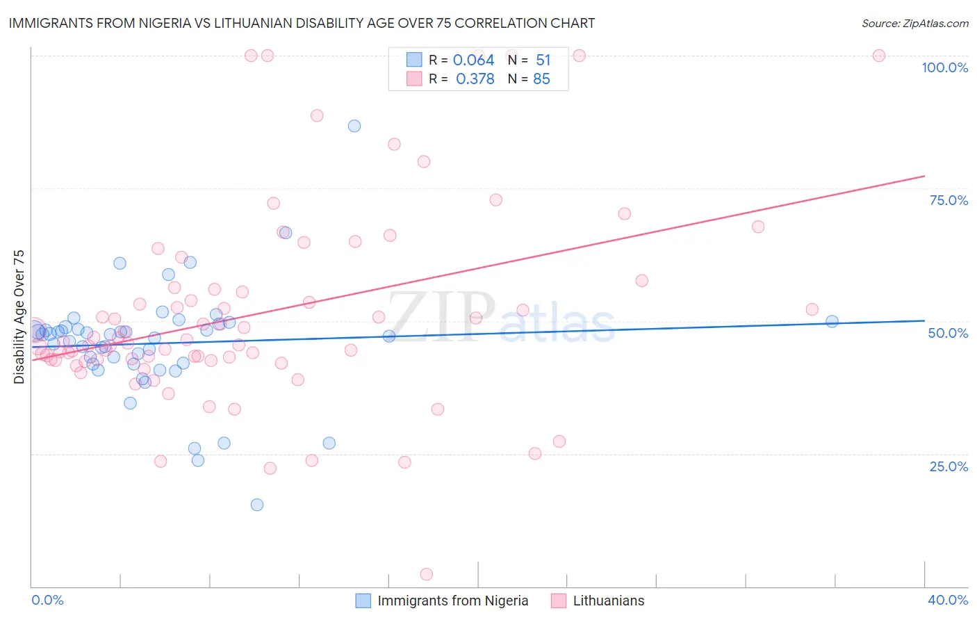 Immigrants from Nigeria vs Lithuanian Disability Age Over 75