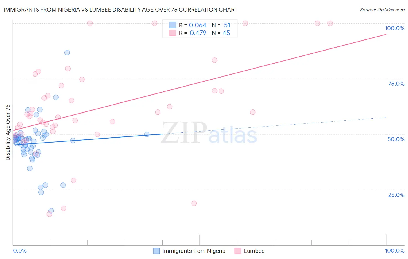 Immigrants from Nigeria vs Lumbee Disability Age Over 75