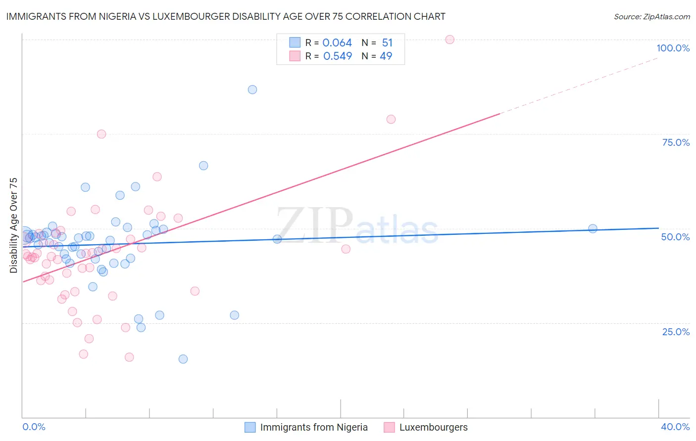 Immigrants from Nigeria vs Luxembourger Disability Age Over 75