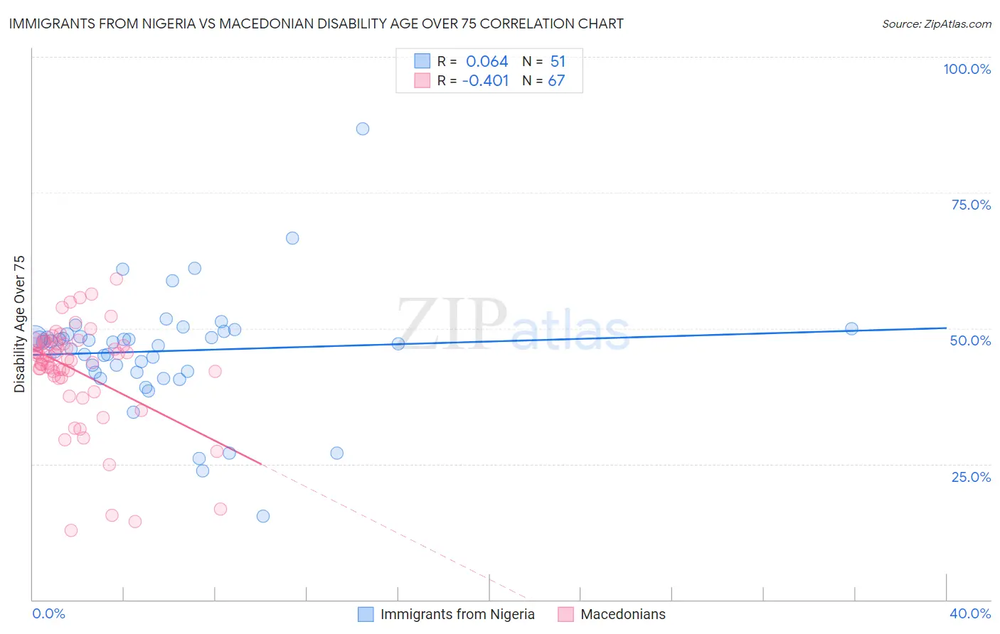 Immigrants from Nigeria vs Macedonian Disability Age Over 75