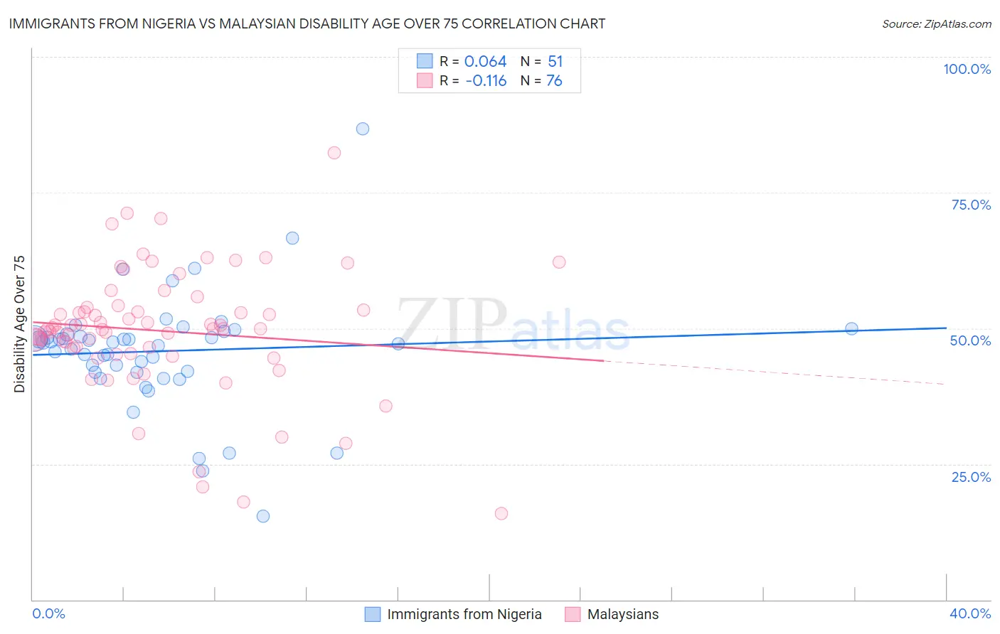 Immigrants from Nigeria vs Malaysian Disability Age Over 75