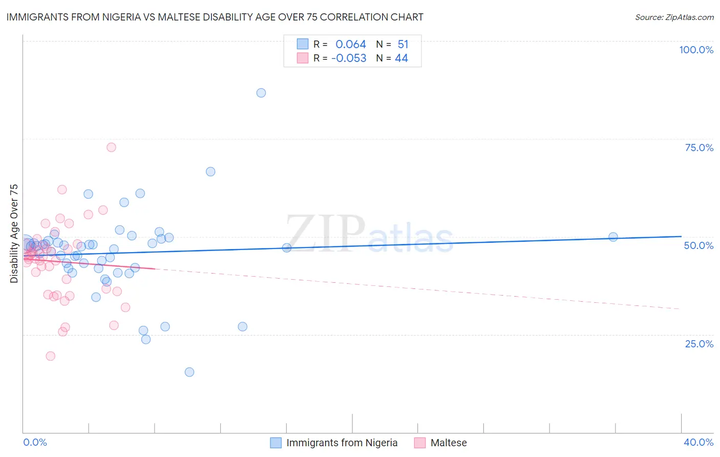 Immigrants from Nigeria vs Maltese Disability Age Over 75