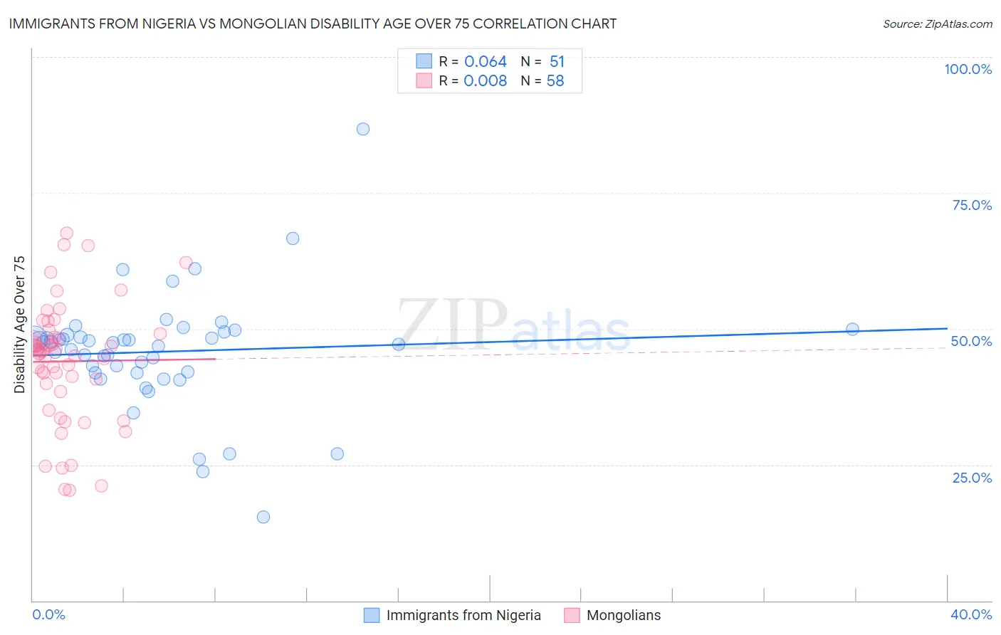 Immigrants from Nigeria vs Mongolian Disability Age Over 75