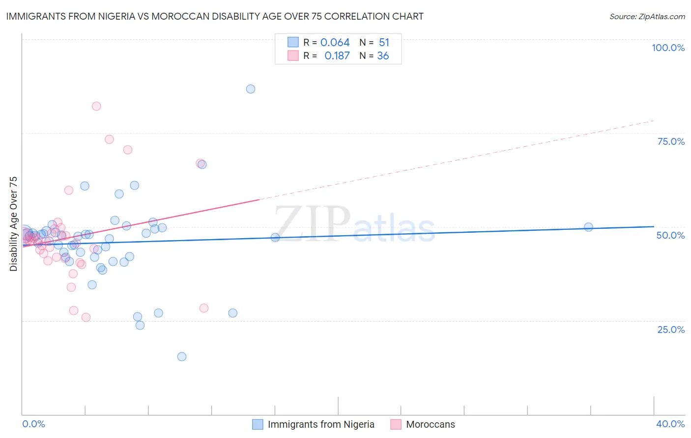 Immigrants from Nigeria vs Moroccan Disability Age Over 75