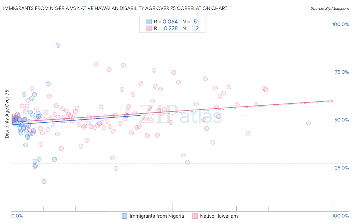 Immigrants from Nigeria vs Native Hawaiian Disability Age Over 75