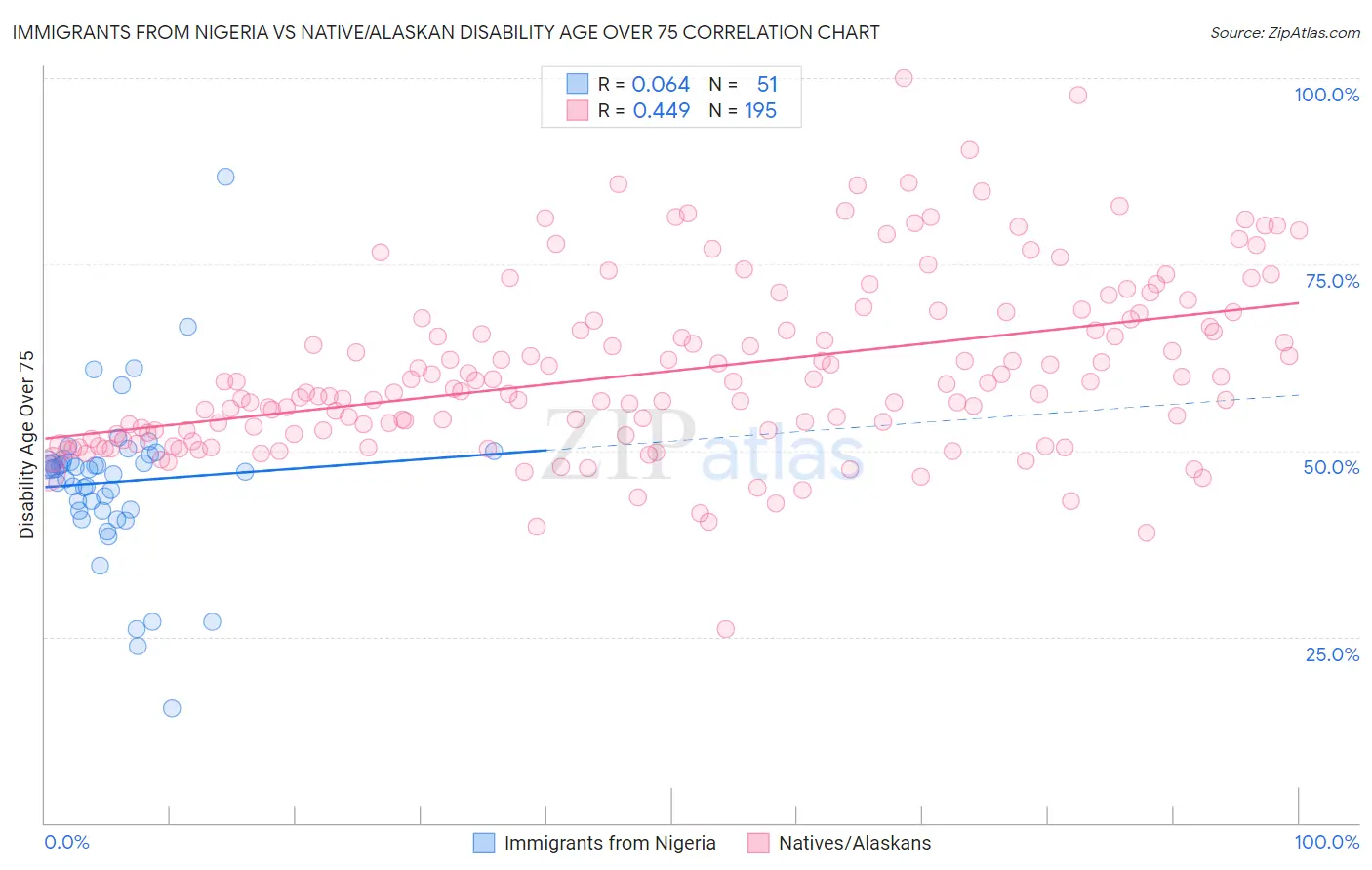 Immigrants from Nigeria vs Native/Alaskan Disability Age Over 75