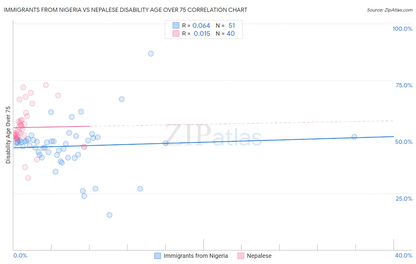Immigrants from Nigeria vs Nepalese Disability Age Over 75