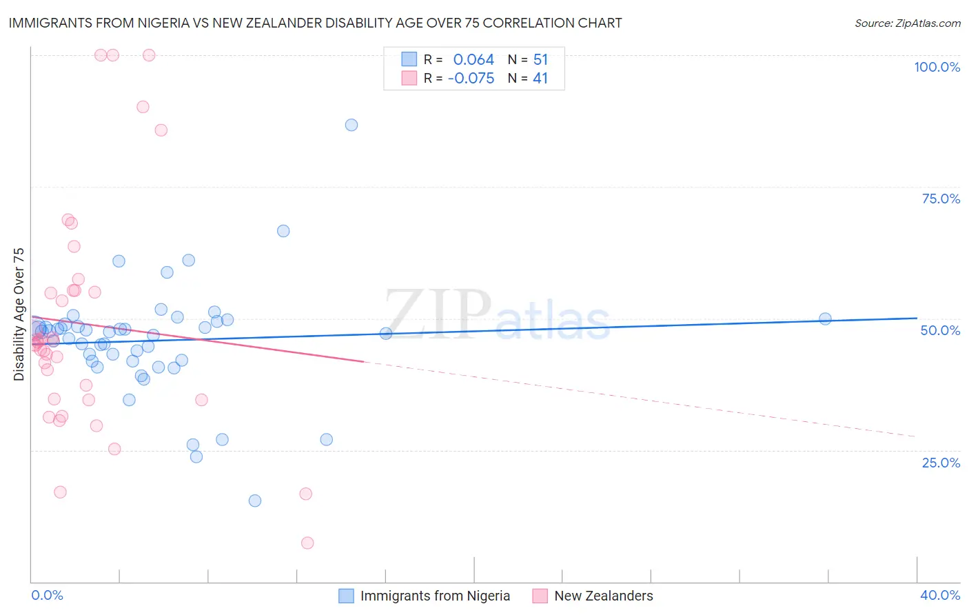 Immigrants from Nigeria vs New Zealander Disability Age Over 75