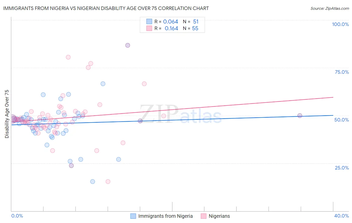Immigrants from Nigeria vs Nigerian Disability Age Over 75