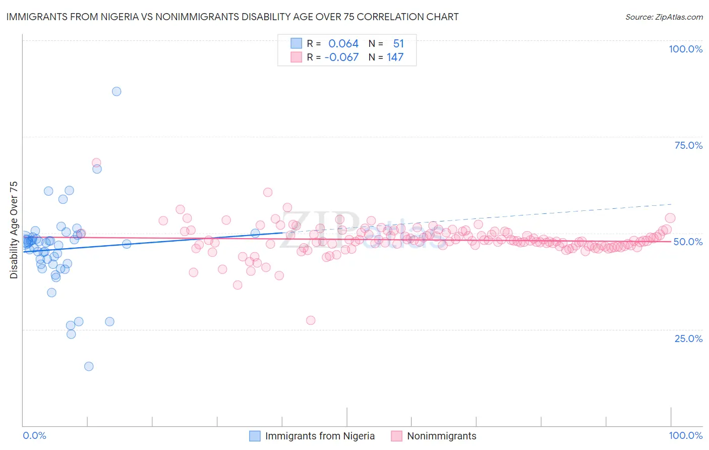 Immigrants from Nigeria vs Nonimmigrants Disability Age Over 75