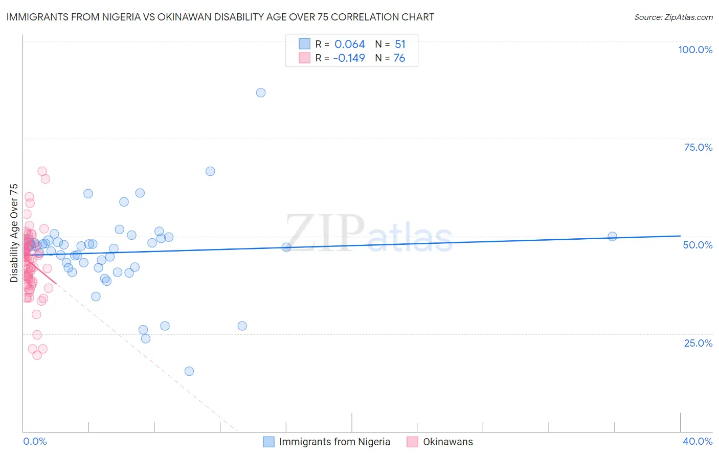 Immigrants from Nigeria vs Okinawan Disability Age Over 75