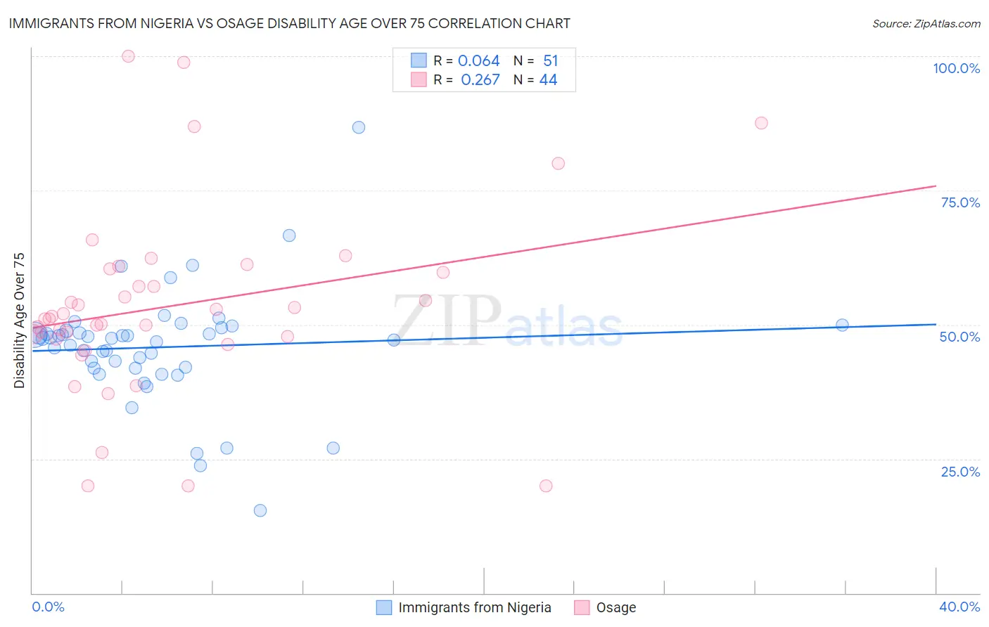 Immigrants from Nigeria vs Osage Disability Age Over 75