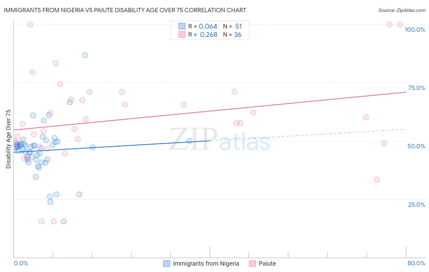 Immigrants from Nigeria vs Paiute Disability Age Over 75