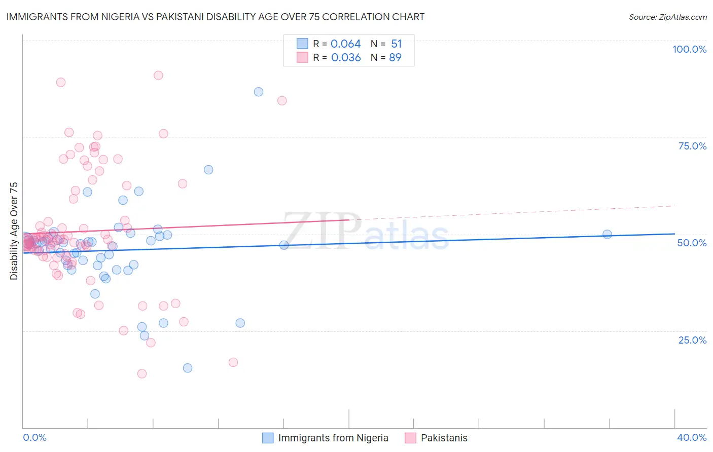 Immigrants from Nigeria vs Pakistani Disability Age Over 75