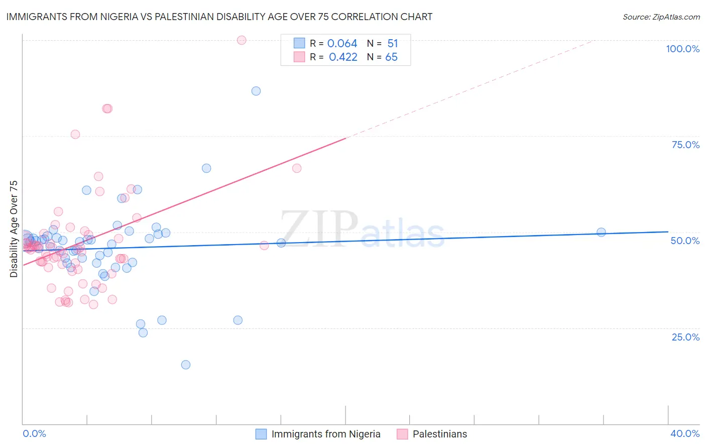 Immigrants from Nigeria vs Palestinian Disability Age Over 75