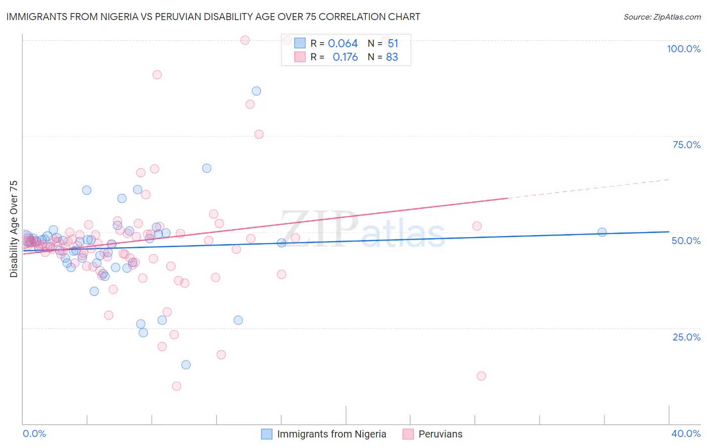 Immigrants from Nigeria vs Peruvian Disability Age Over 75