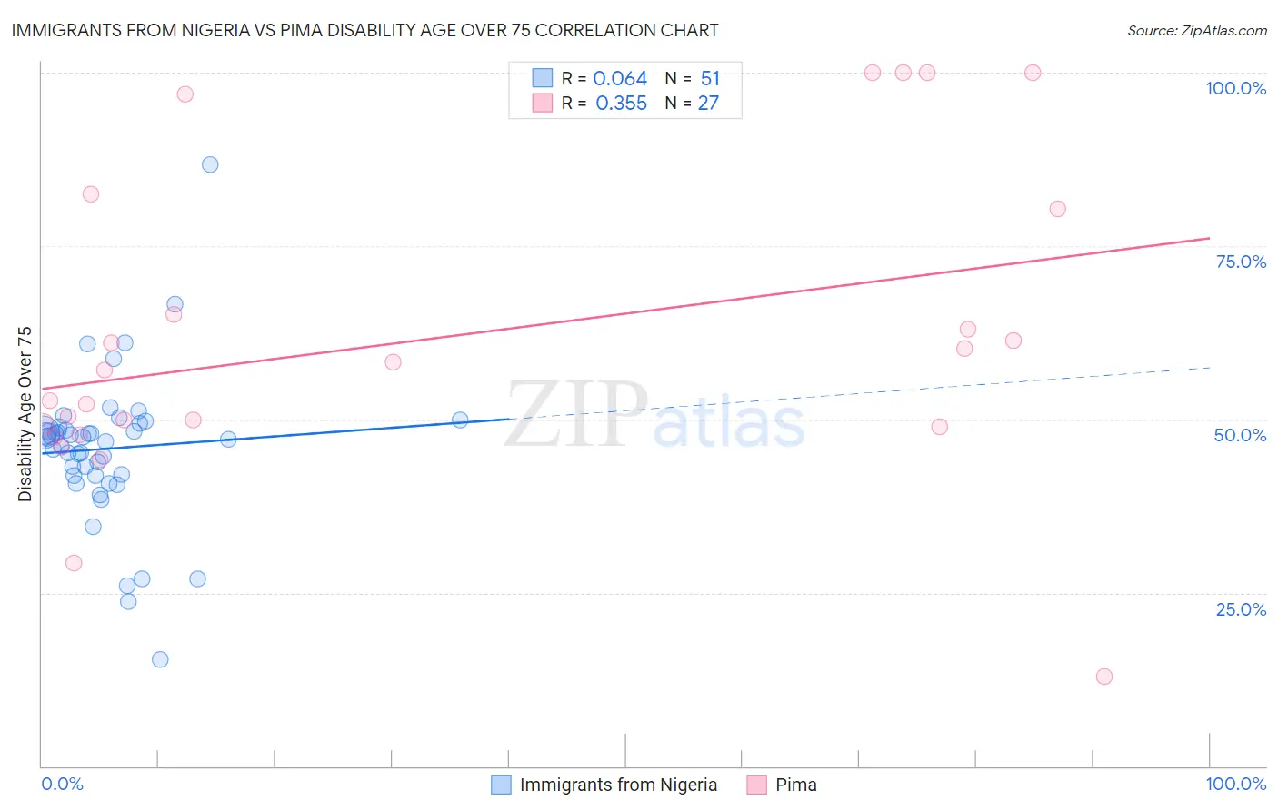 Immigrants from Nigeria vs Pima Disability Age Over 75