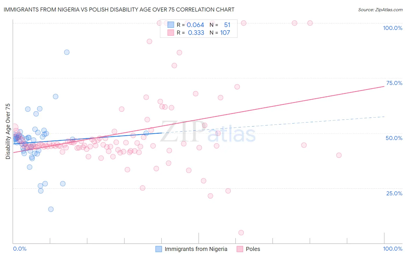 Immigrants from Nigeria vs Polish Disability Age Over 75