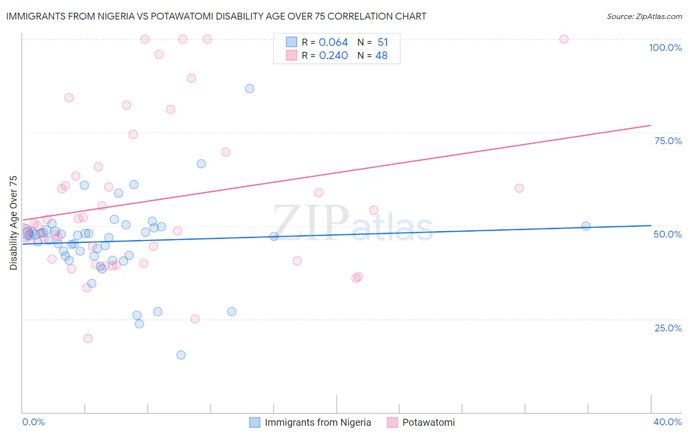 Immigrants from Nigeria vs Potawatomi Disability Age Over 75