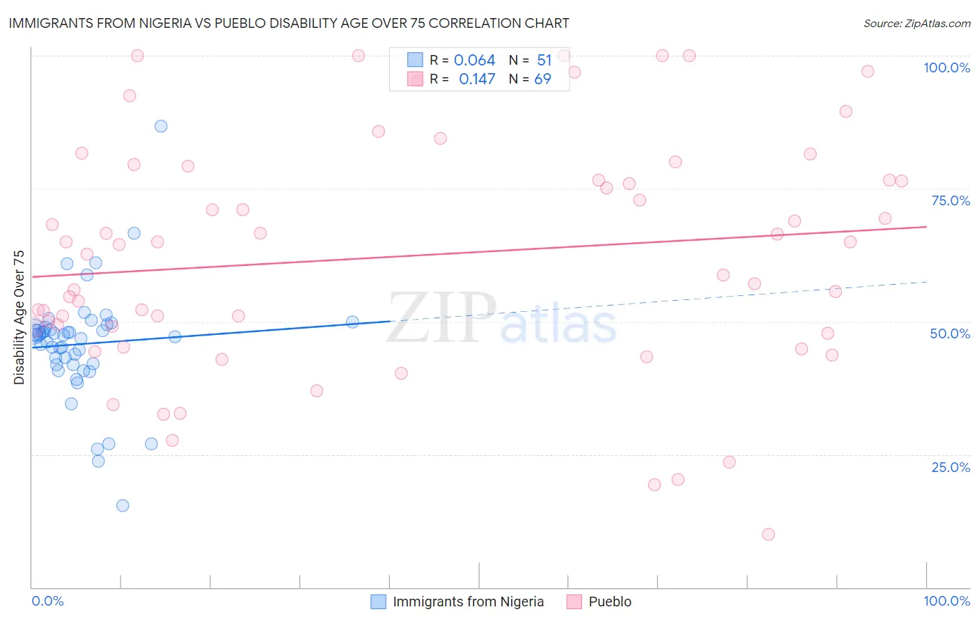 Immigrants from Nigeria vs Pueblo Disability Age Over 75