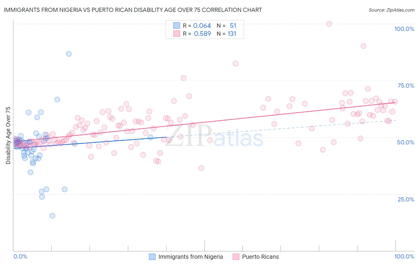 Immigrants from Nigeria vs Puerto Rican Disability Age Over 75