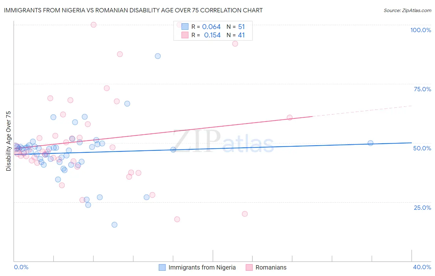 Immigrants from Nigeria vs Romanian Disability Age Over 75