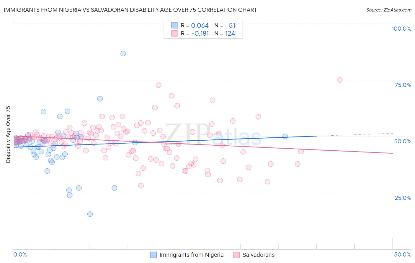 Immigrants from Nigeria vs Salvadoran Disability Age Over 75