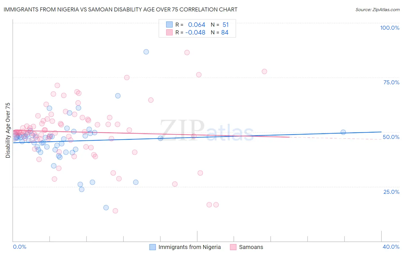 Immigrants from Nigeria vs Samoan Disability Age Over 75