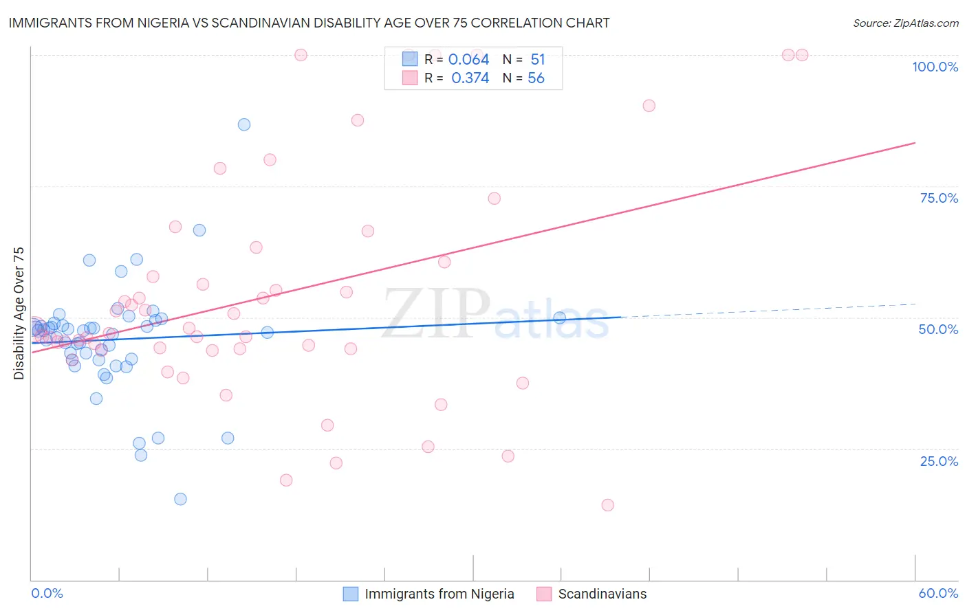 Immigrants from Nigeria vs Scandinavian Disability Age Over 75