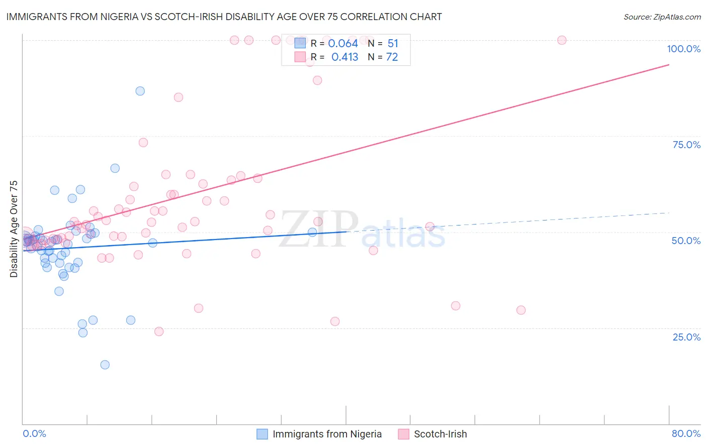 Immigrants from Nigeria vs Scotch-Irish Disability Age Over 75
