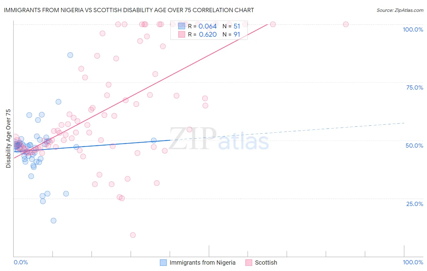 Immigrants from Nigeria vs Scottish Disability Age Over 75