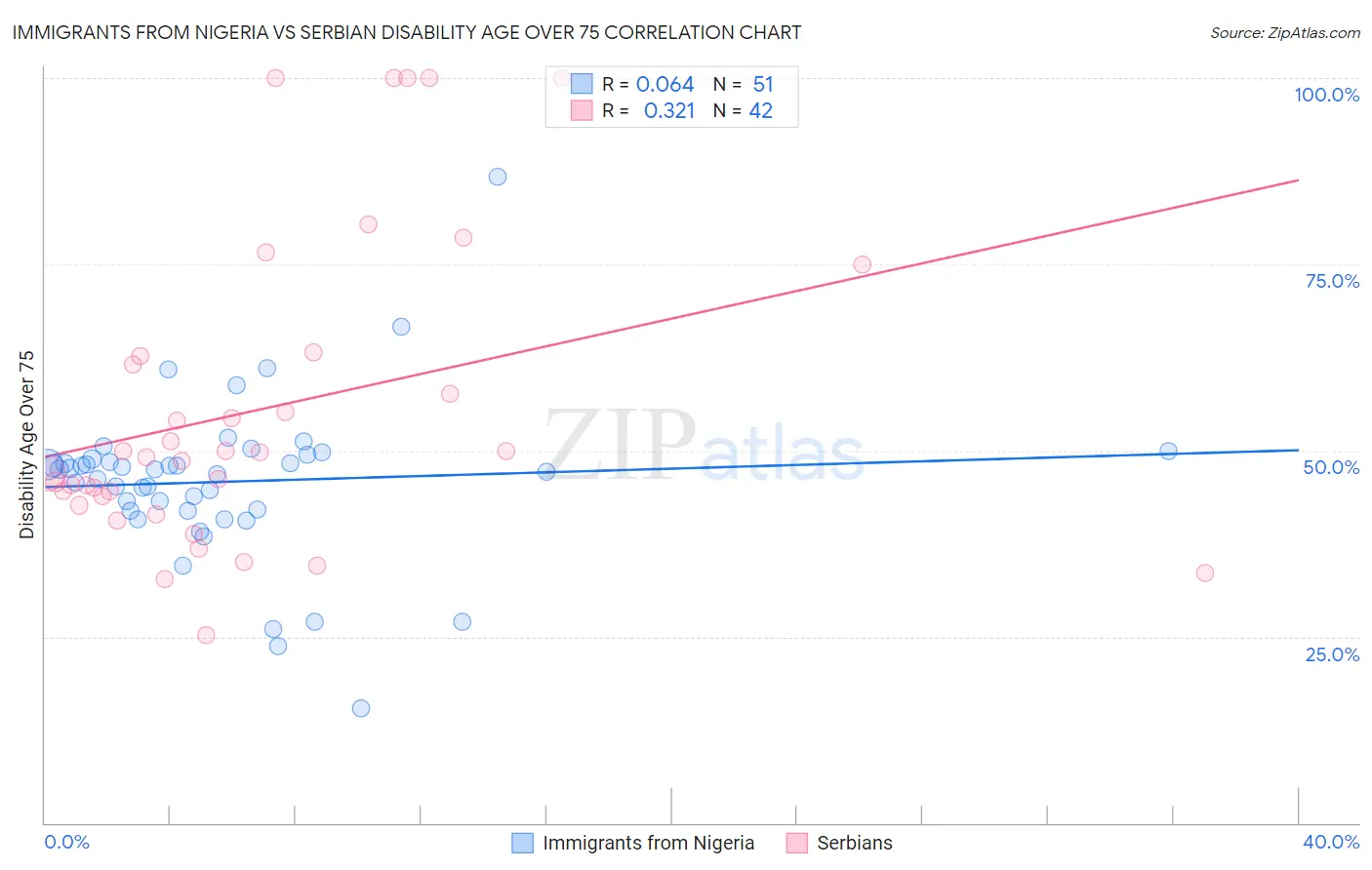 Immigrants from Nigeria vs Serbian Disability Age Over 75