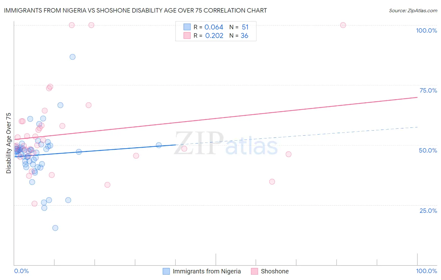 Immigrants from Nigeria vs Shoshone Disability Age Over 75