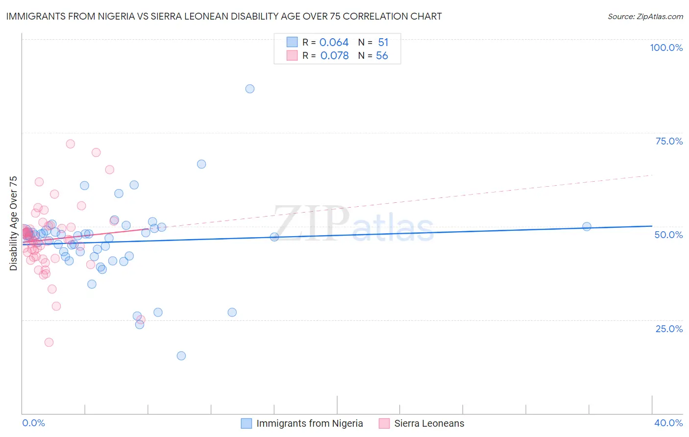 Immigrants from Nigeria vs Sierra Leonean Disability Age Over 75