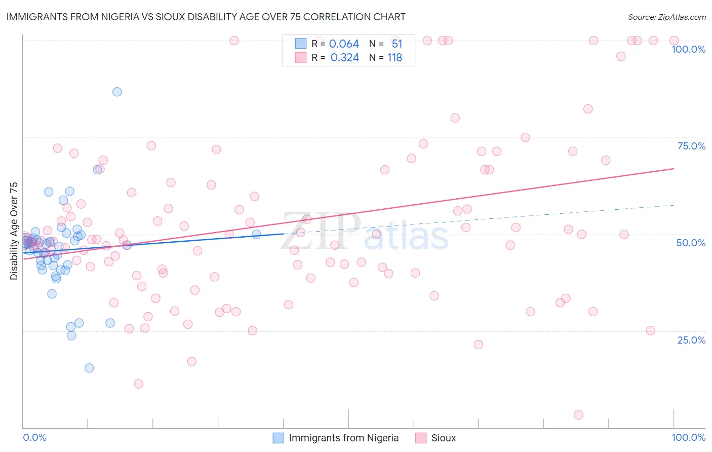 Immigrants from Nigeria vs Sioux Disability Age Over 75