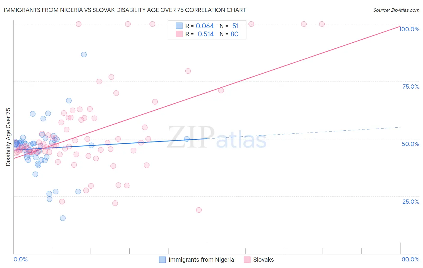 Immigrants from Nigeria vs Slovak Disability Age Over 75