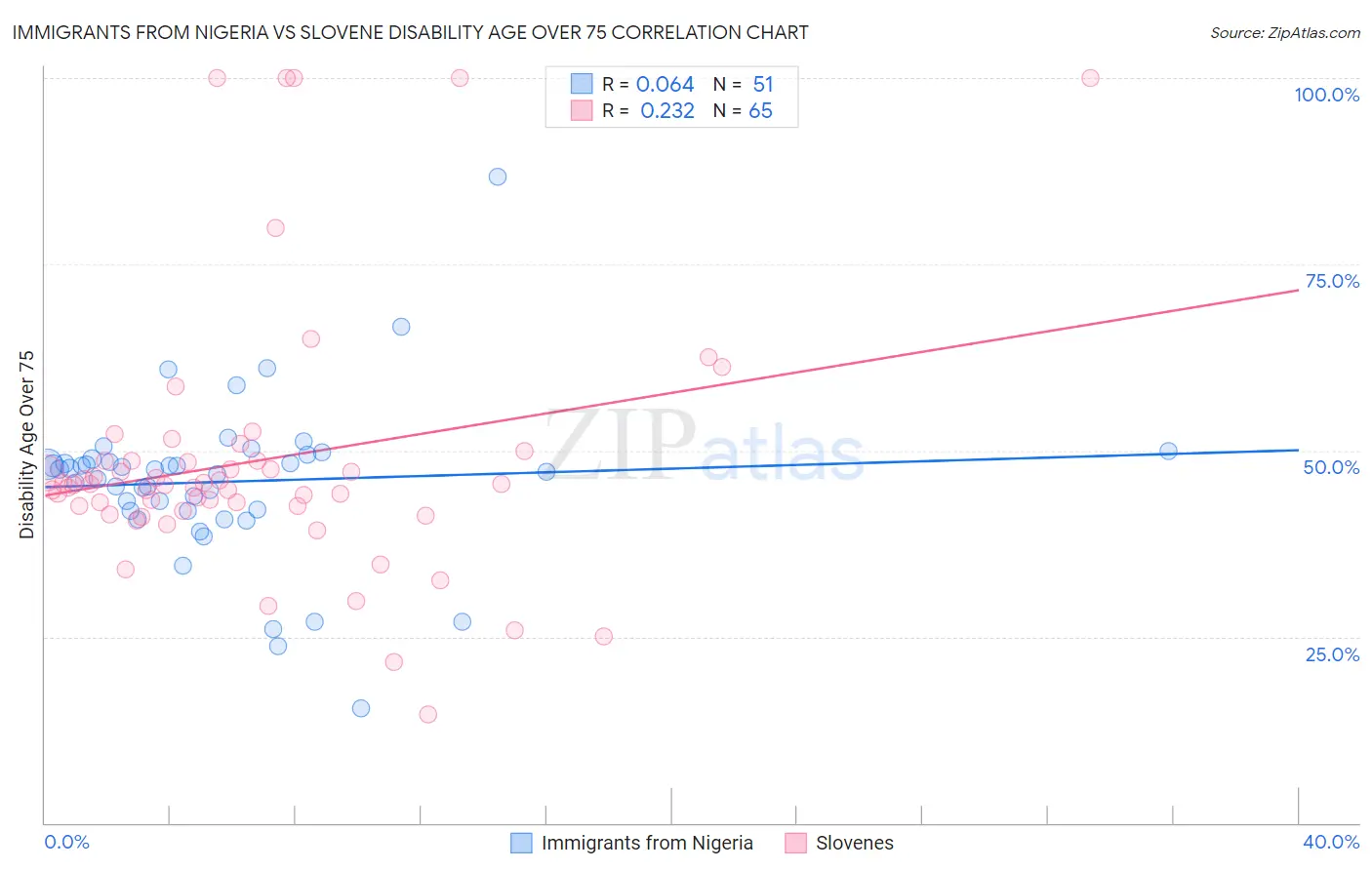 Immigrants from Nigeria vs Slovene Disability Age Over 75