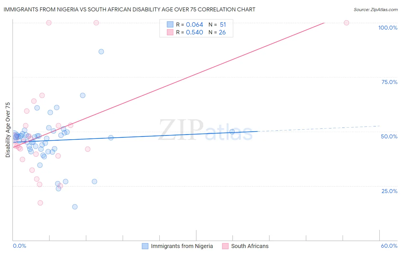 Immigrants from Nigeria vs South African Disability Age Over 75