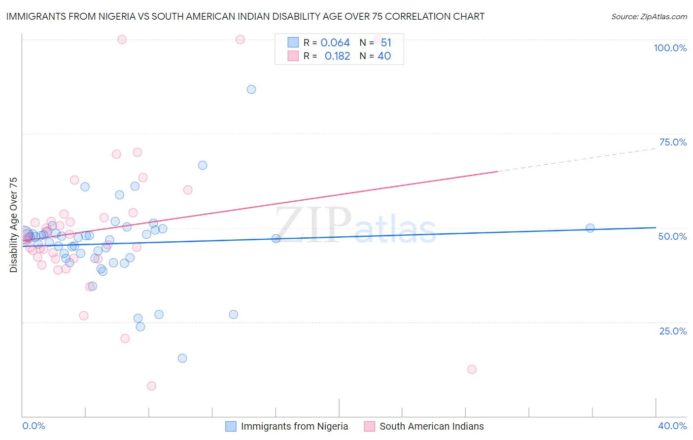 Immigrants from Nigeria vs South American Indian Disability Age Over 75